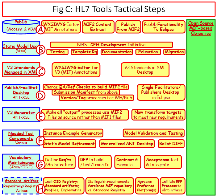 Figure C: HL7 Tooling Tactical Steps