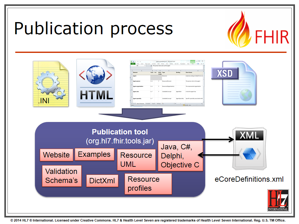 graphic of current fhir publication process