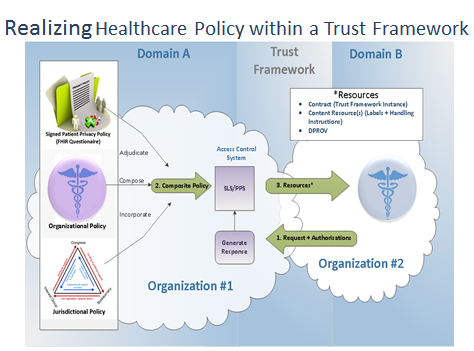 FHIR Consent Directive in Trust Framework.png