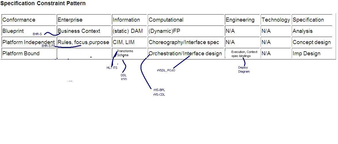 Specification Constraint Pattern