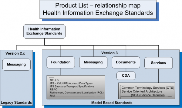 Product List Health Information Exchange Subcategories