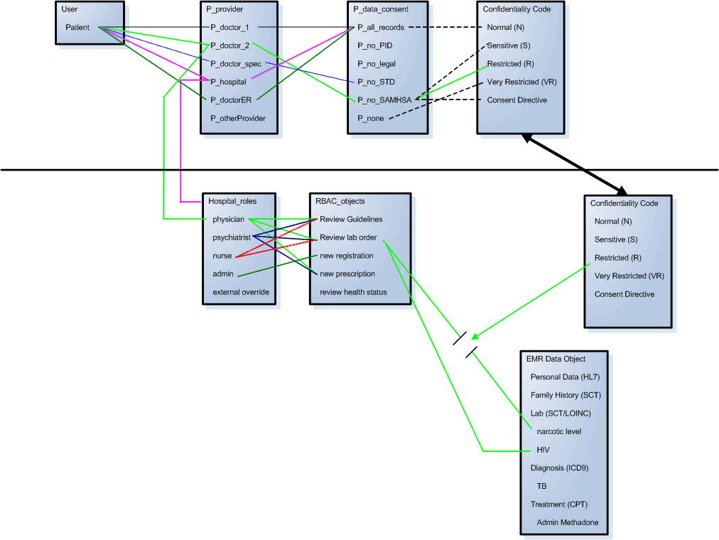 SAMHSA-RBAC flow.gif