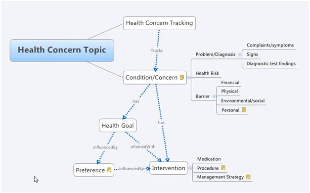 updated Health Concern concept