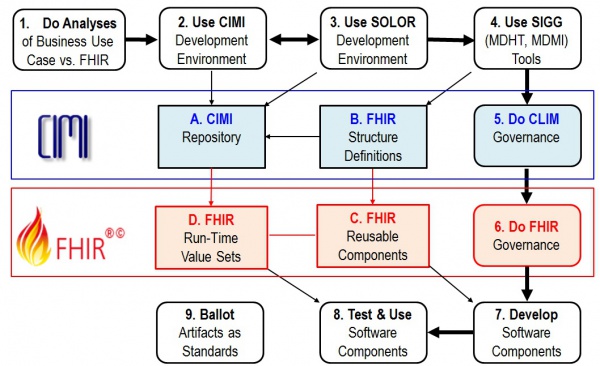 File:CIMI Software Development on-FHIR.jpg