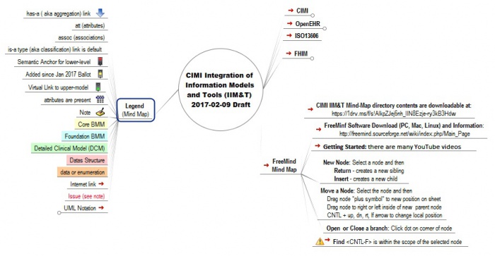 Mind Map Legend