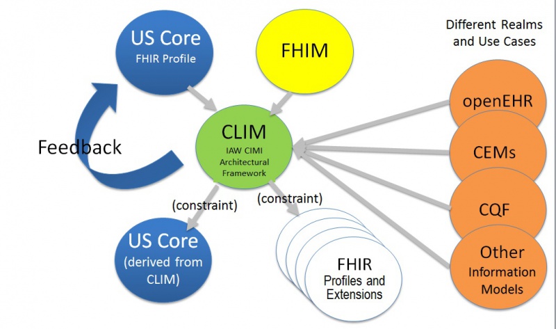 CIMI_Federated_Information_Model_Development.jpg